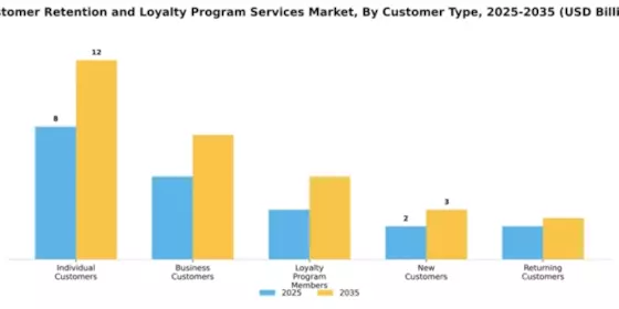 Customer Retention and Loyalty Program Services Market Segment Image 1