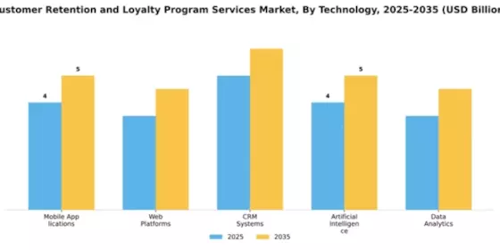 Customer Retention and Loyalty Program Services Market Segment Image 4