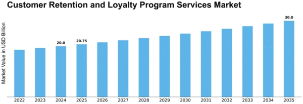 Customer Retention and Loyalty Program Services Market Size