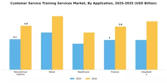Customer Service Training Services Market Segment Image 0