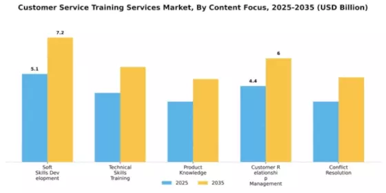 Customer Service Training Services Market Segment Image 1