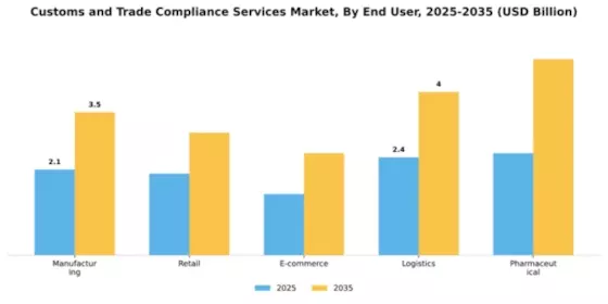 Customs and Trade Compliance Services Market Segment Image 0