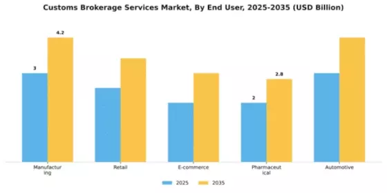 Customs Brokerage Services Market Segment Image 0