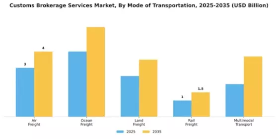 Customs Brokerage Services Market Segment Image 1