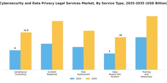 Cybersecurity and Data Privacy Legal Services Market Segment Image 4