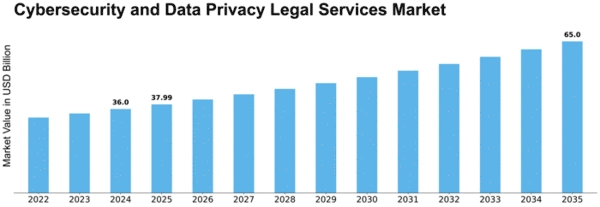 Cybersecurity and Data Privacy Legal Services Market Size
