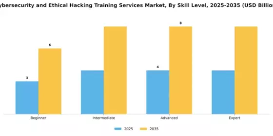 Cybersecurity and Ethical Hacking Training Services Market Segment Image 2
