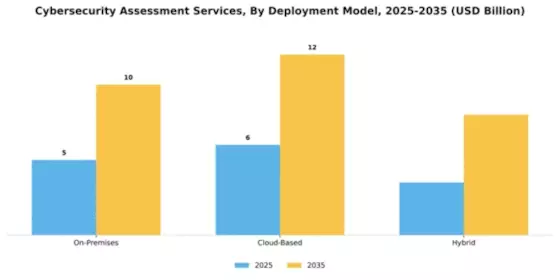 Cybersecurity Assessment Services Market Segment Image 1