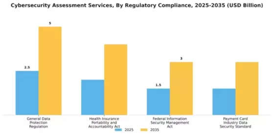 Cybersecurity Assessment Services Market Segment Image 3