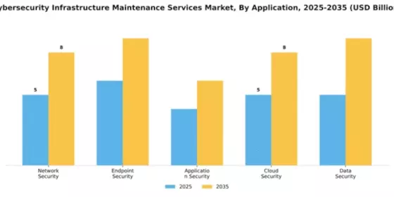 Cybersecurity Infrastructure Maintenance Services Market Segment Image 0