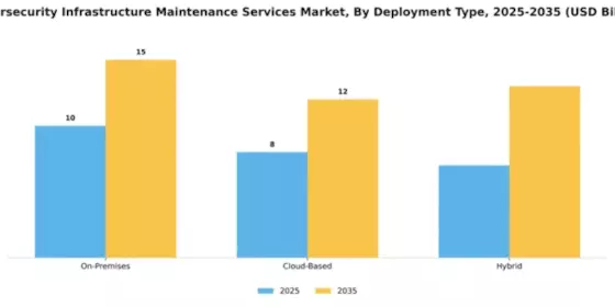 Cybersecurity Infrastructure Maintenance Services Market Segment Image 1