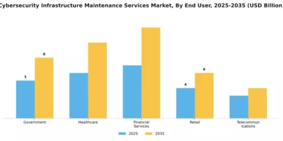 Cybersecurity Infrastructure Maintenance Services Market Segment Image 2