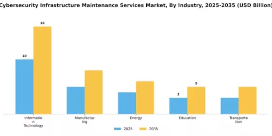 Cybersecurity Infrastructure Maintenance Services Market Segment Image 3