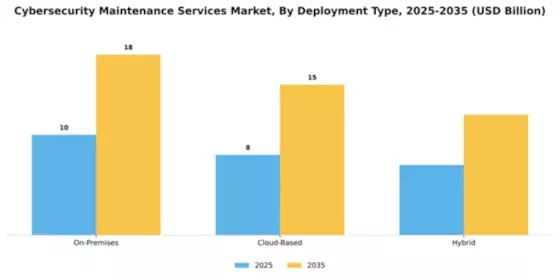 Cybersecurity Maintenance Services Market Segment Image 1