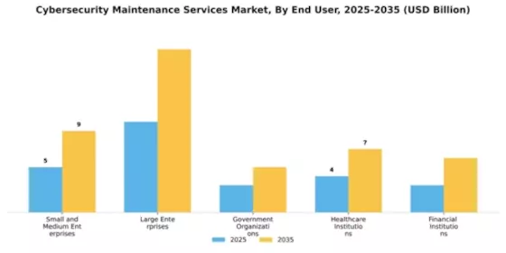 Cybersecurity Maintenance Services Market Segment Image 2
