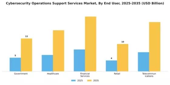 Cybersecurity Operations Support Services Market Segment Image 1