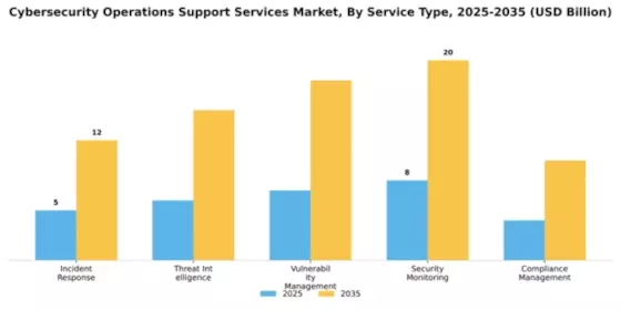Cybersecurity Operations Support Services Market Segment Image 2