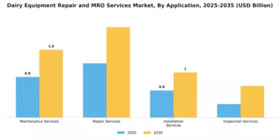 Dairy Equipment Repair and MRO Services Market Segment Image 0