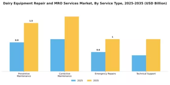 Dairy Equipment Repair and MRO Services Market Segment Image 3