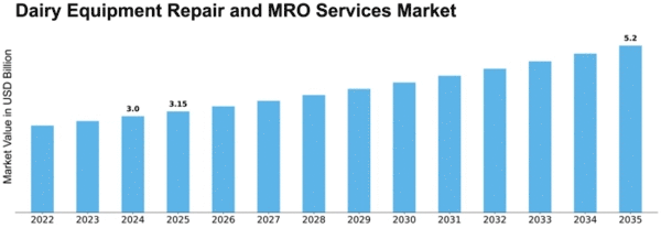 Dairy Equipment Repair and MRO Services Market Size