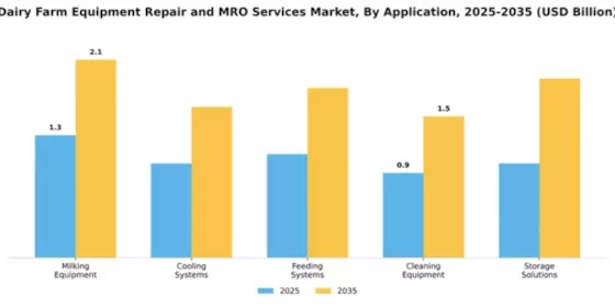 Dairy Farm Equipment Repair and MRO Services Market Segment Image 0
