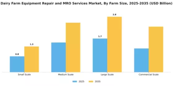 Dairy Farm Equipment Repair and MRO Services Market Segment Image 3