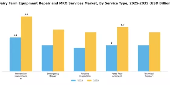 Dairy Farm Equipment Repair and MRO Services Market Segment Image 4
