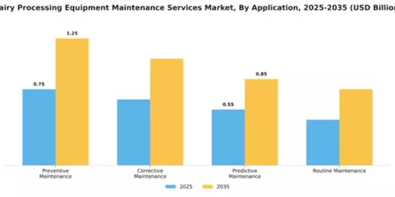 Dairy Processing Equipment Maintenance Services Market Segment Image 0