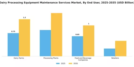 Dairy Processing Equipment Maintenance Services Market Segment Image 1