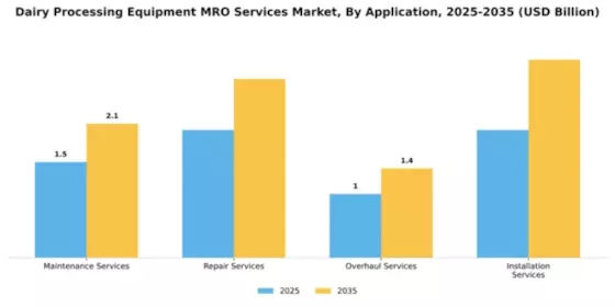 Dairy Processing Equipment MRO Services Market Segment Image 0