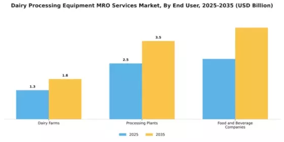 Dairy Processing Equipment MRO Services Market Segment Image 1