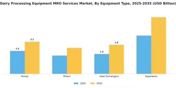 Dairy Processing Equipment MRO Services Market Segment Image 2