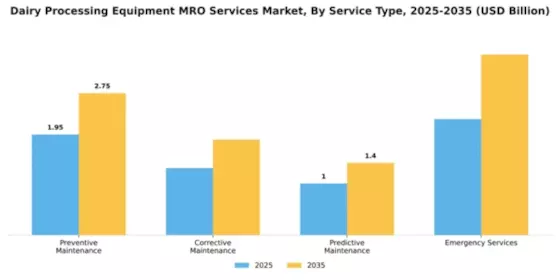 Dairy Processing Equipment MRO Services Market Segment Image 3