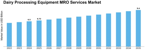 Dairy Processing Equipment MRO Services Market Size