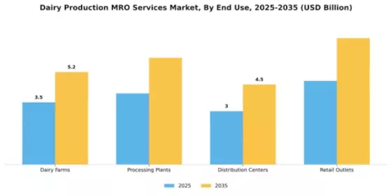 Dairy Production MRO Services Market Segment Image 1