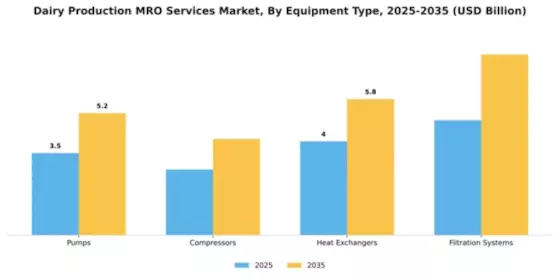 Dairy Production MRO Services Market Segment Image 2