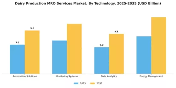 Dairy Production MRO Services Market Segment Image 4