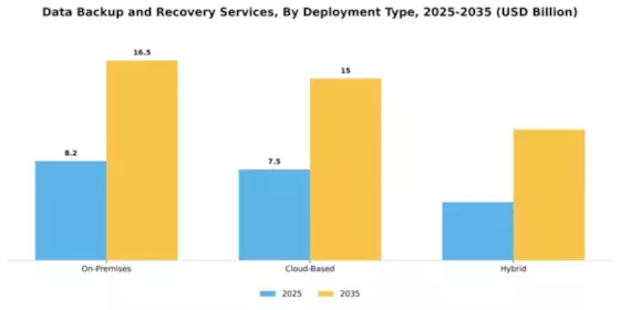 Data Backup and Recovery Services Market Segment Image 2