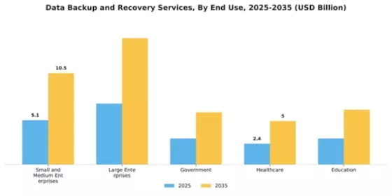 Data Backup and Recovery Services Market Segment Image 3