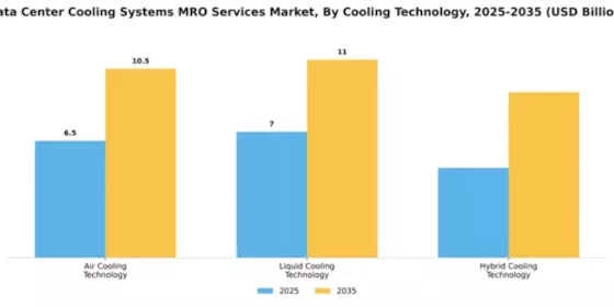 Data Center Cooling Systems MRO Services Market Segment Image 1
