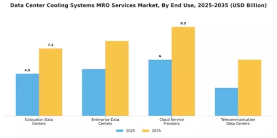 Data Center Cooling Systems MRO Services Market Segment Image 2