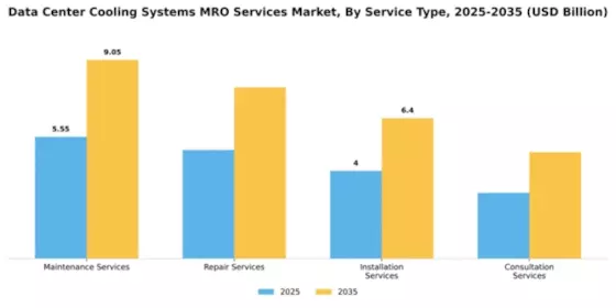 Data Center Cooling Systems MRO Services Market Segment Image 3