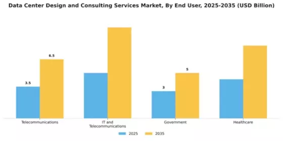 Data Center Design and Consulting Services Market Segment Image 2