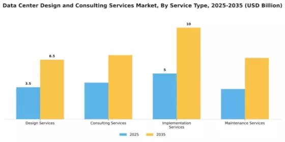 Data Center Design and Consulting Services Market Segment Image 3