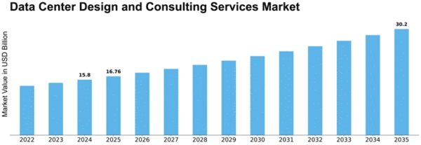 Data Center Design and Consulting Services Market Size
