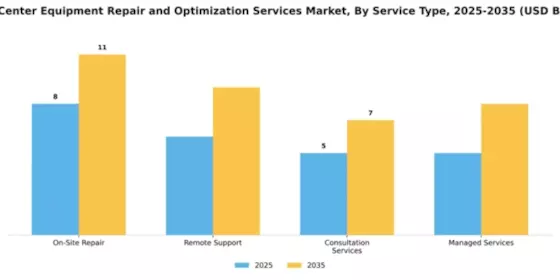 Data Center Equipment Repair and Optimization Services Market Segment Image 3