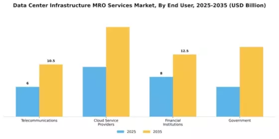 Data Center Infrastructure MRO Services Market Segment Image 0