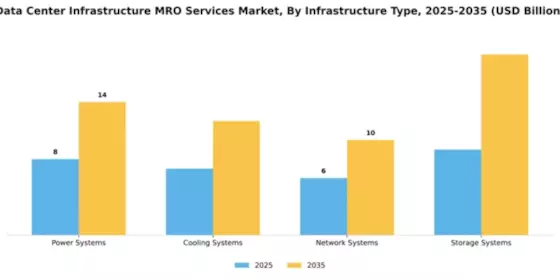 Data Center Infrastructure MRO Services Market Segment Image 1