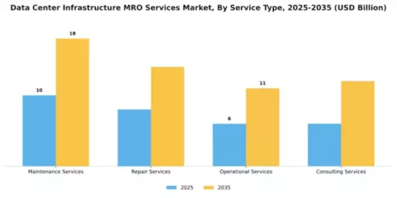 Data Center Infrastructure MRO Services Market Segment Image 2