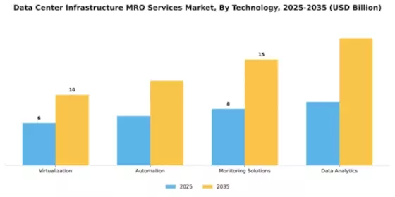 Data Center Infrastructure MRO Services Market Segment Image 3